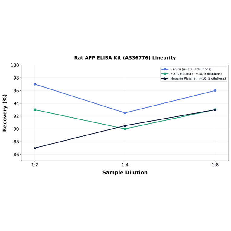 Linearity - Rat AFP ELISA Kit (A336776) - Antibodies.com