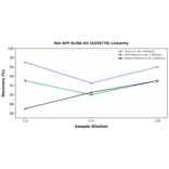 Linearity - Rat AFP ELISA Kit (A336776) - Antibodies.com