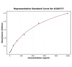 Standard Curve - Rat BMP4 ELISA Kit (A336777) - Antibodies.com