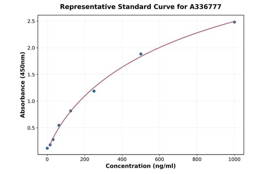 Standard Curve - Rat BMP4 ELISA Kit (A336777) - Antibodies.com