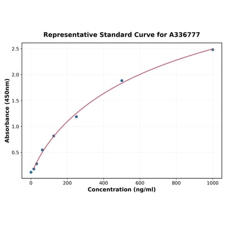 Standard Curve - Rat BMP4 ELISA Kit (A336777) - Antibodies.com