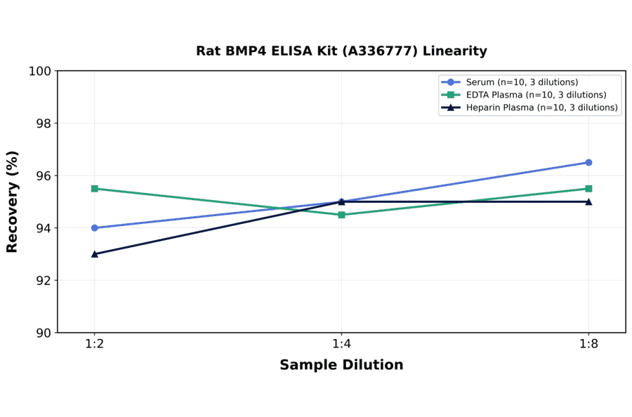 Linearity - Rat BMP4 ELISA Kit (A336777) - Antibodies.com