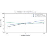 Linearity - Rat BMP4 ELISA Kit (A336777) - Antibodies.com