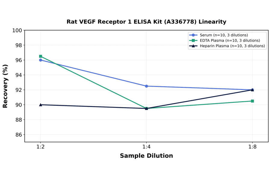Linearity - Rat VEGF Receptor 1 ELISA Kit (A336778) - Antibodies.com