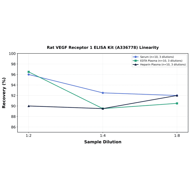 Linearity - Rat VEGF Receptor 1 ELISA Kit (A336778) - Antibodies.com