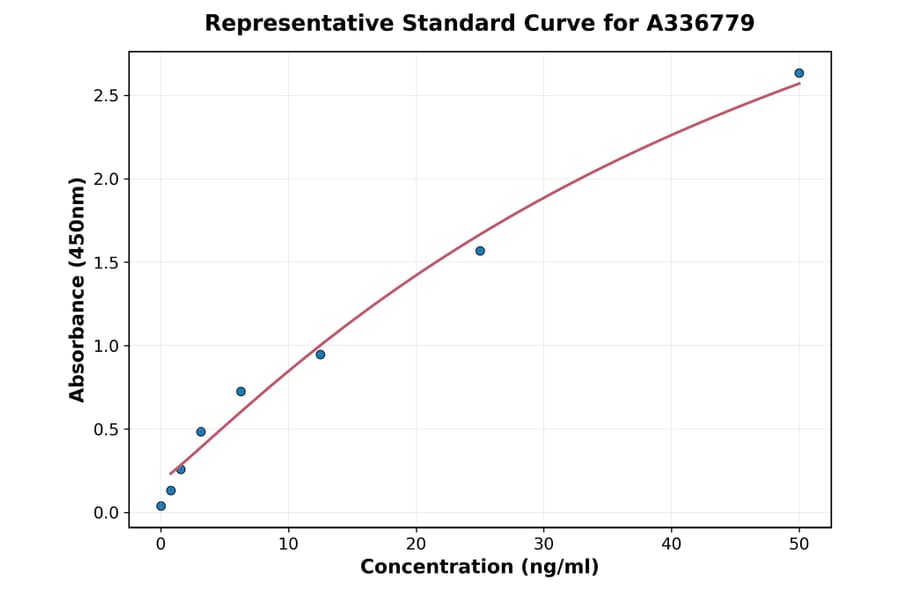 Standard Curve - Rat hCG alpha ELISA Kit (A336779) - Antibodies.com