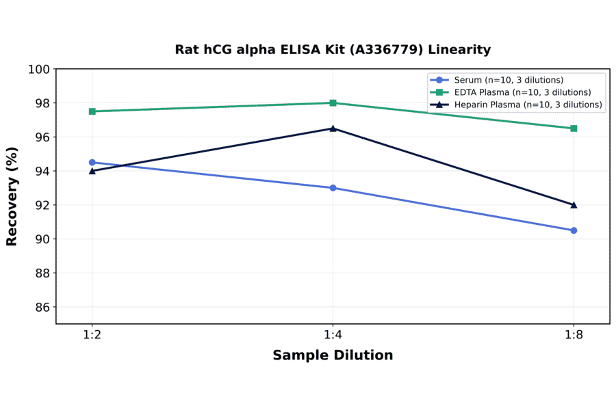 Linearity - Rat hCG alpha ELISA Kit (A336779) - Antibodies.com