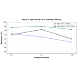Linearity - Rat hCG alpha ELISA Kit (A336779) - Antibodies.com