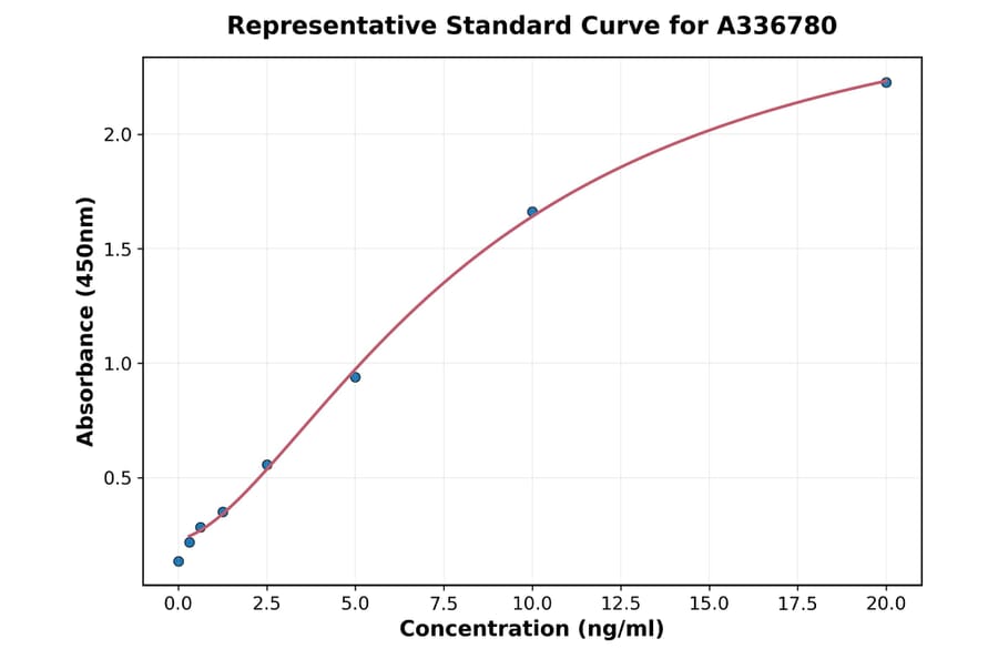Standard Curve - Rat ACE ELISA Kit (A336780) - Antibodies.com