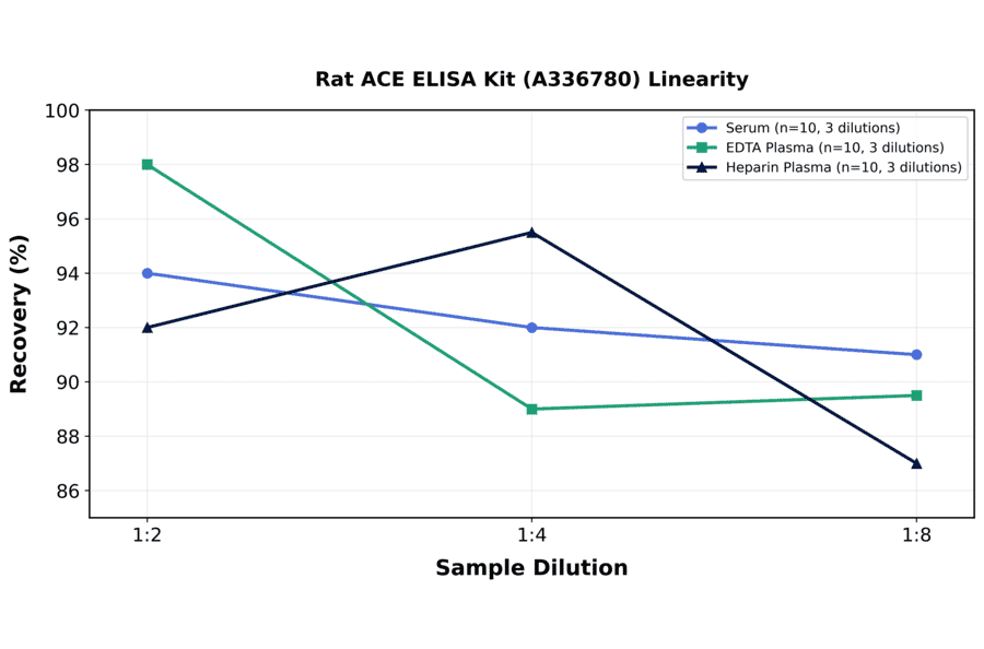 Linearity - Rat ACE ELISA Kit (A336780) - Antibodies.com