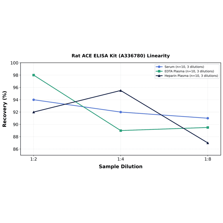 Linearity - Rat ACE ELISA Kit (A336780) - Antibodies.com