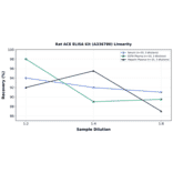 Linearity - Rat ACE ELISA Kit (A336780) - Antibodies.com