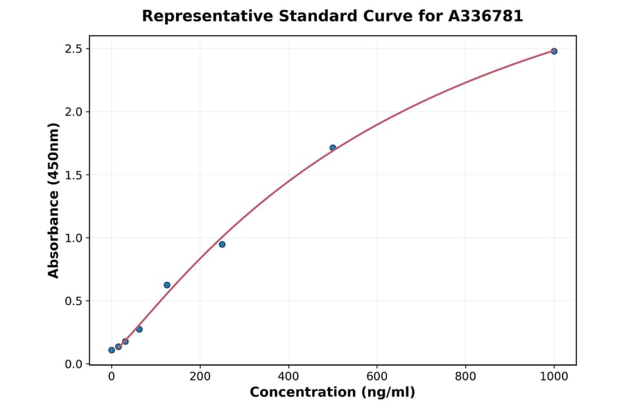 Standard Curve - Rat IL-15 ELISA Kit (A336781) - Antibodies.com