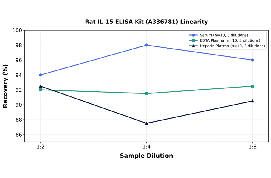 Linearity - Rat IL-15 ELISA Kit (A336781) - Antibodies.com