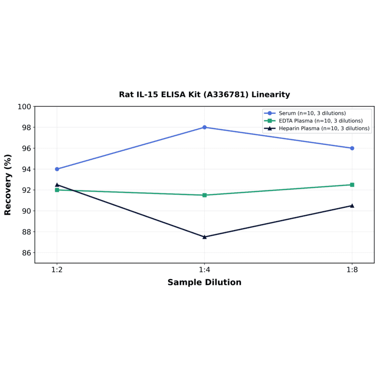Linearity - Rat IL-15 ELISA Kit (A336781) - Antibodies.com