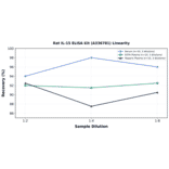 Linearity - Rat IL-15 ELISA Kit (A336781) - Antibodies.com