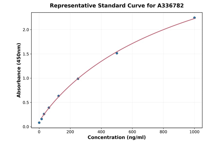 Standard Curve - Rat IL-5 ELISA Kit (A336782) - Antibodies.com
