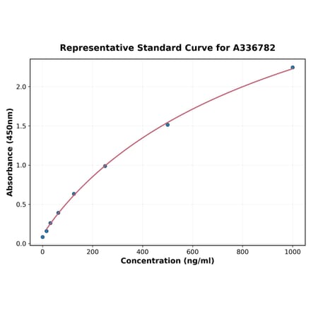 Standard Curve - Rat IL-5 ELISA Kit (A336782) - Antibodies.com