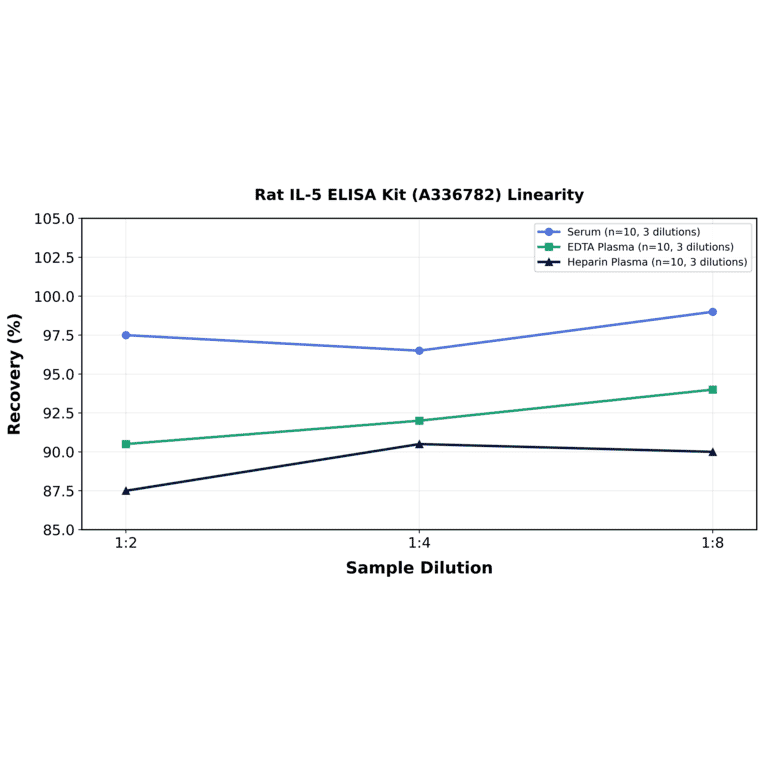 Linearity - Rat IL-5 ELISA Kit (A336782) - Antibodies.com