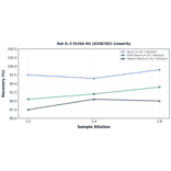 Linearity - Rat IL-5 ELISA Kit (A336782) - Antibodies.com