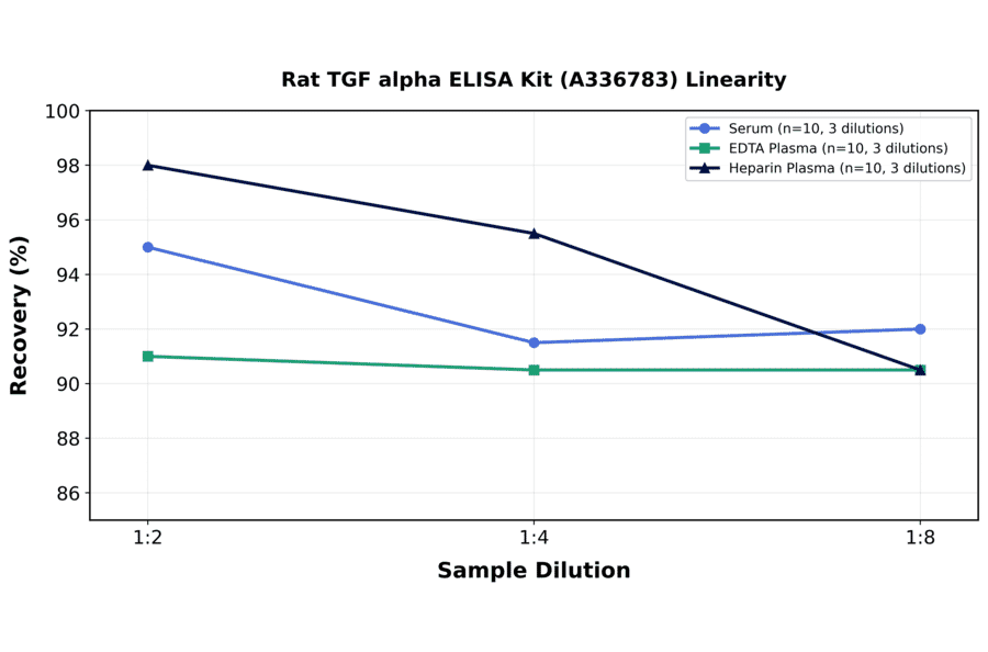 Linearity - Rat TGF alpha ELISA Kit (A336783) - Antibodies.com