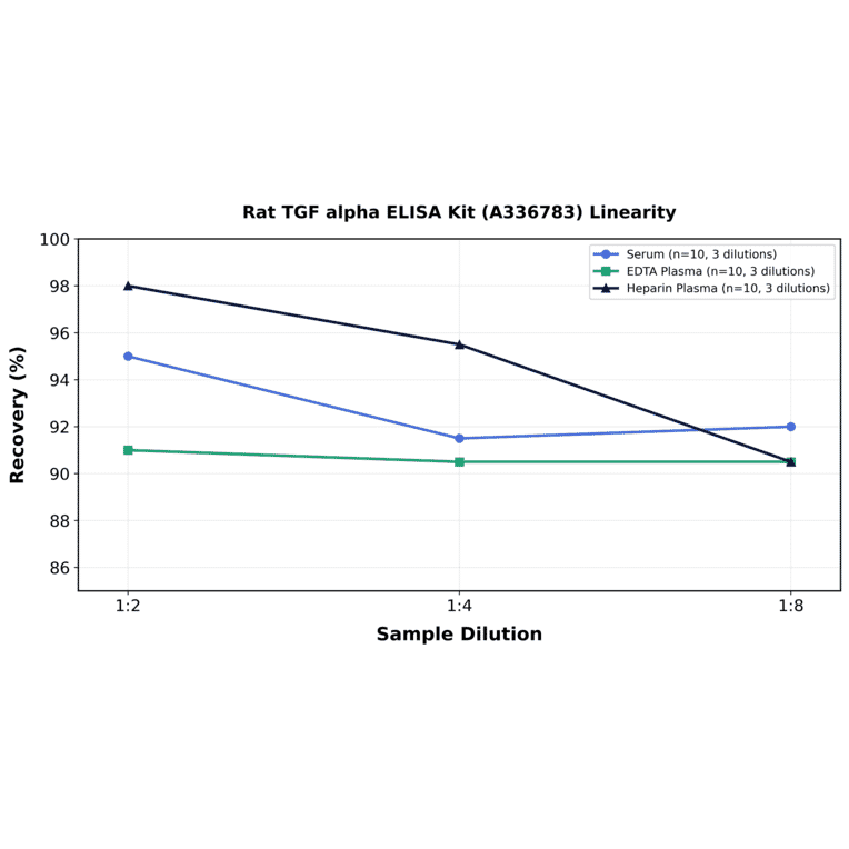 Linearity - Rat TGF alpha ELISA Kit (A336783) - Antibodies.com