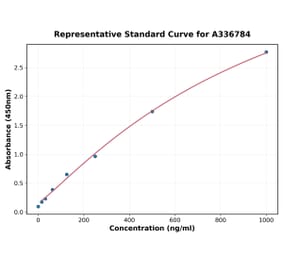 Standard Curve - Rat TNFRSF1B ELISA Kit (A336784) - Antibodies.com