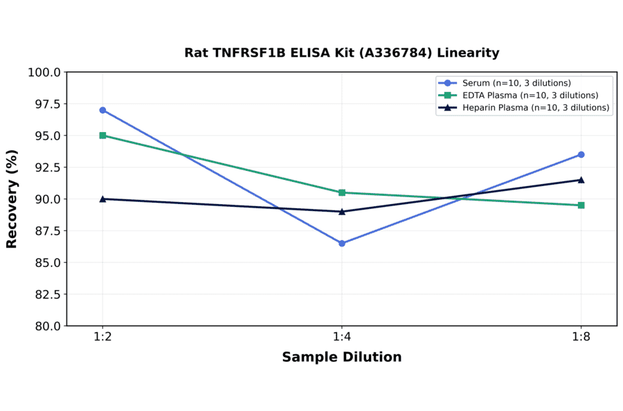 Linearity - Rat TNFRSF1B ELISA Kit (A336784) - Antibodies.com