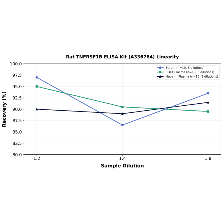 Linearity - Rat TNFRSF1B ELISA Kit (A336784) - Antibodies.com