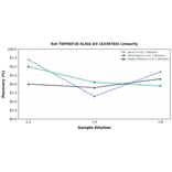Linearity - Rat TNFRSF1B ELISA Kit (A336784) - Antibodies.com