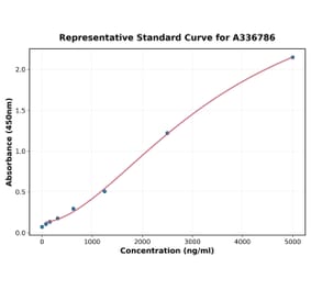 Standard Curve - Rat MMP9 ELISA Kit (A336786) - Antibodies.com
