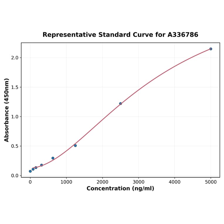 Standard Curve - Rat MMP9 ELISA Kit (A336786) - Antibodies.com