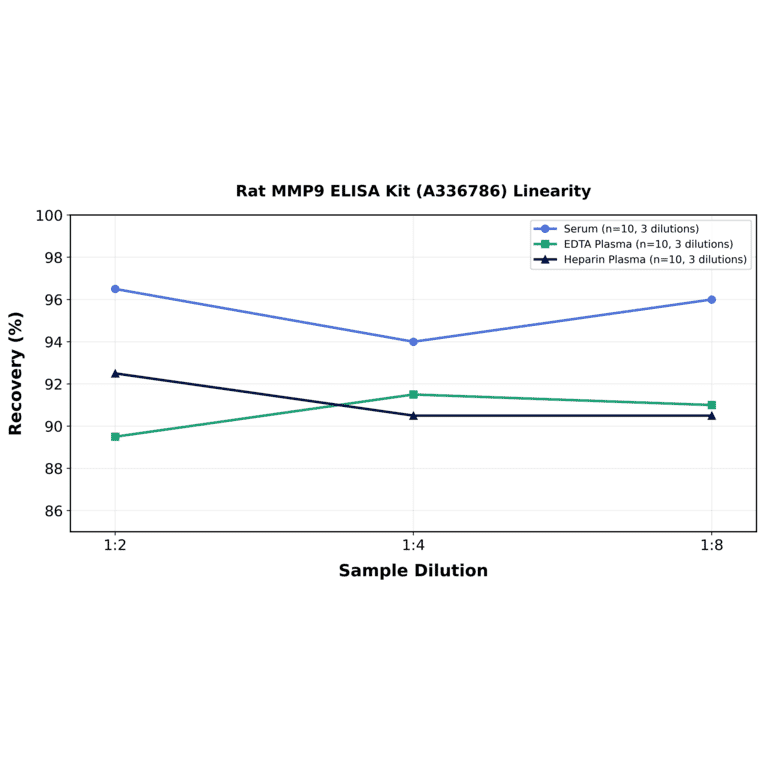 Linearity - Rat MMP9 ELISA Kit (A336786) - Antibodies.com