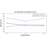 Linearity - Rat MMP9 ELISA Kit (A336786) - Antibodies.com