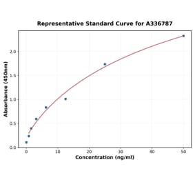 Standard Curve - Rat Myeloperoxidase ELISA Kit (A336787) - Antibodies.com