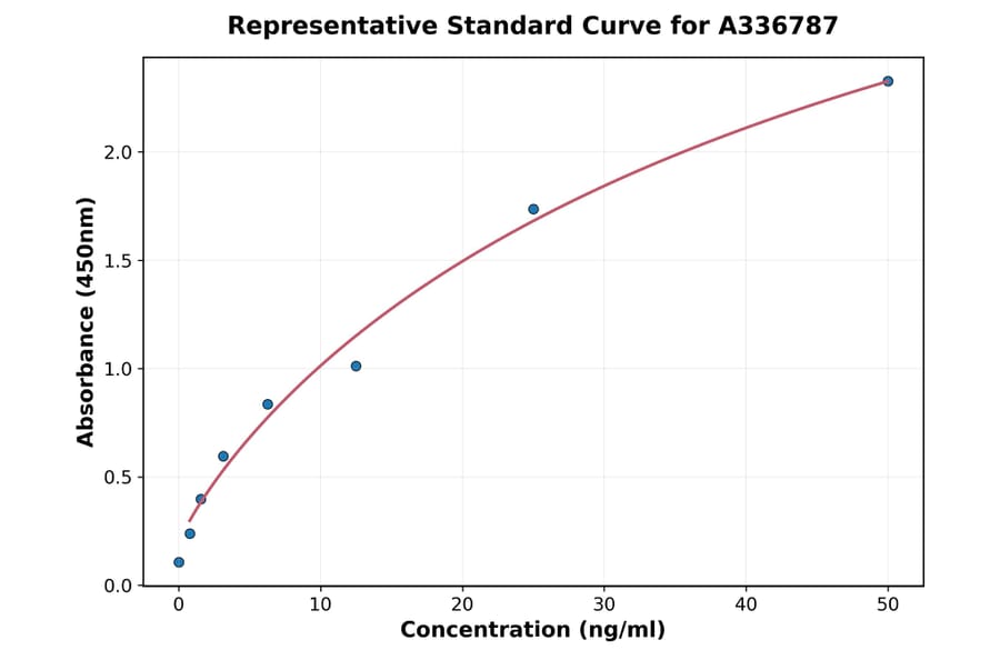 Standard Curve - Rat Myeloperoxidase ELISA Kit (A336787) - Antibodies.com
