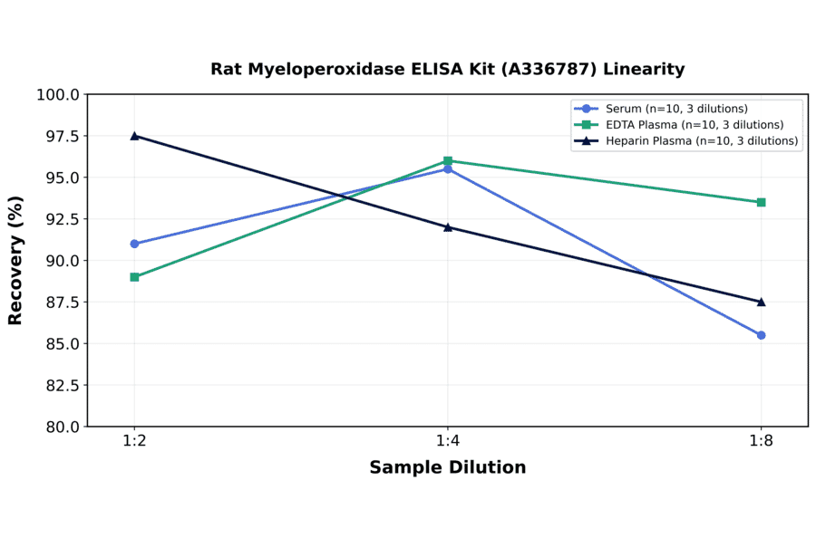 Linearity - Rat Myeloperoxidase ELISA Kit (A336787) - Antibodies.com