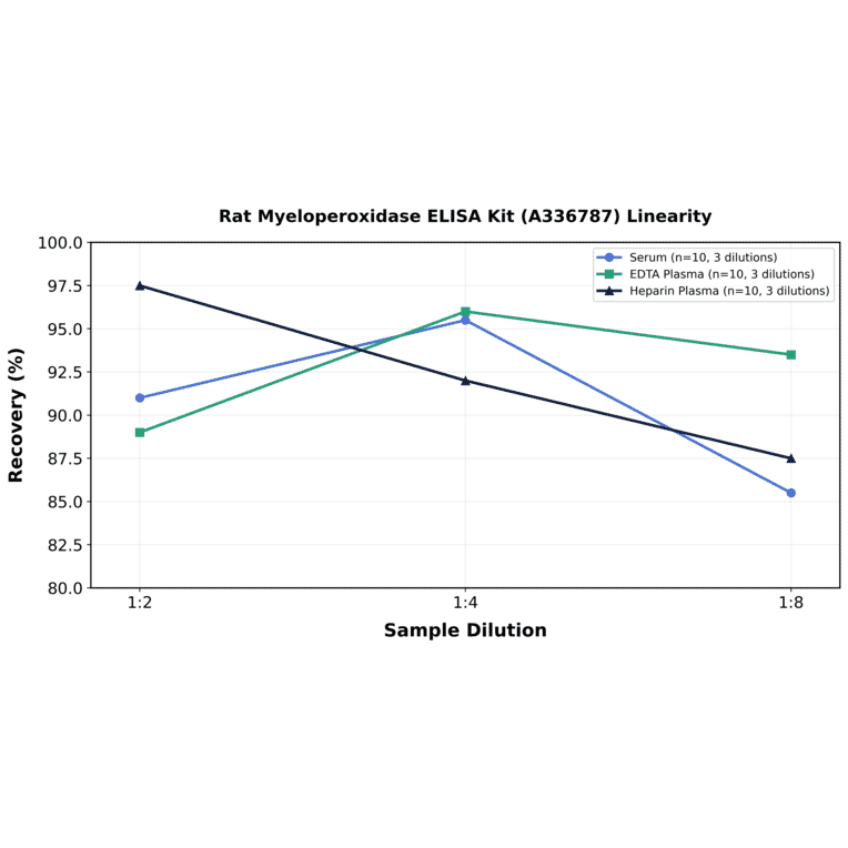 Linearity - Rat Myeloperoxidase ELISA Kit (A336787) - Antibodies.com