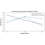 Linearity - Rat Myeloperoxidase ELISA Kit (A336787) - Antibodies.com