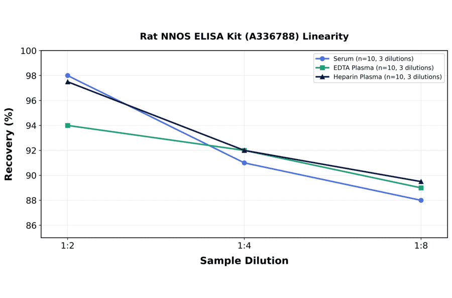 Linearity - Rat NNOS ELISA Kit (A336788) - Antibodies.com