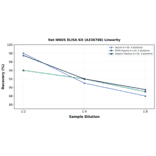 Linearity - Rat NNOS ELISA Kit (A336788) - Antibodies.com