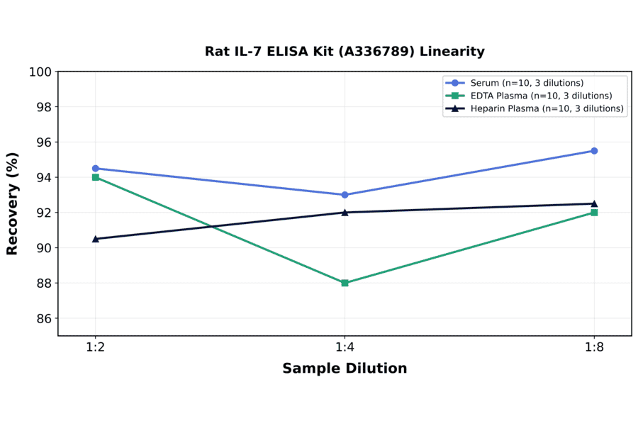 Linearity - Rat IL-7 ELISA Kit (A336789) - Antibodies.com