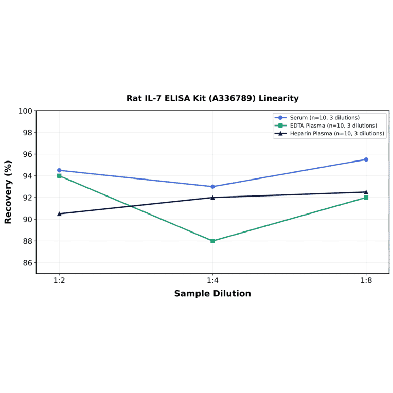 Linearity - Rat IL-7 ELISA Kit (A336789) - Antibodies.com