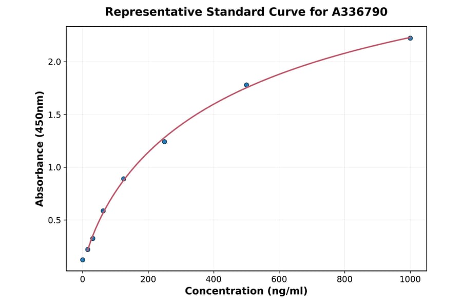 Standard Curve - Rat FGF23 ELISA Kit (A336790) - Antibodies.com