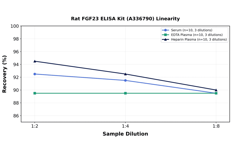 Linearity - Rat FGF23 ELISA Kit (A336790) - Antibodies.com