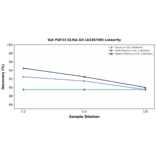 Linearity - Rat FGF23 ELISA Kit (A336790) - Antibodies.com