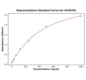 Standard Curve - Rat WISP1 ELISA Kit (A336792) - Antibodies.com