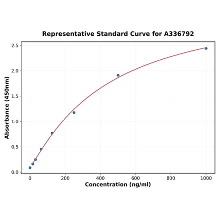 Standard Curve - Rat WISP1 ELISA Kit (A336792) - Antibodies.com