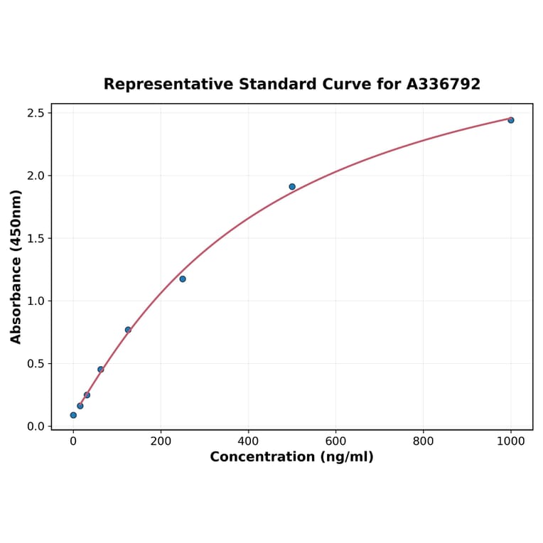 Standard Curve - Rat WISP1 ELISA Kit (A336792) - Antibodies.com