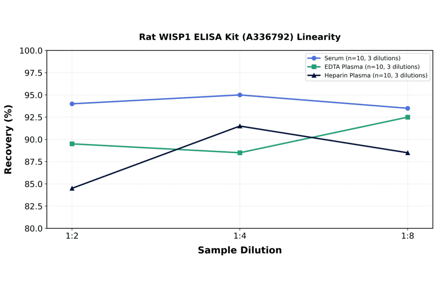 Linearity - Rat WISP1 ELISA Kit (A336792) - Antibodies.com